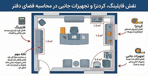 جایگاه فایلینگ، کردنزا و تجهیزات جانبی در محاسبه متراژ